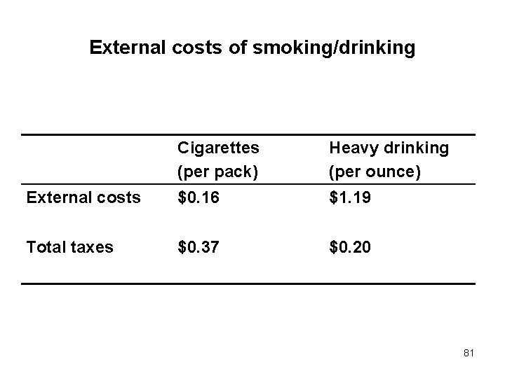 External costs of smoking/drinking Cigarettes (per pack) Heavy drinking (per ounce) External costs $0.