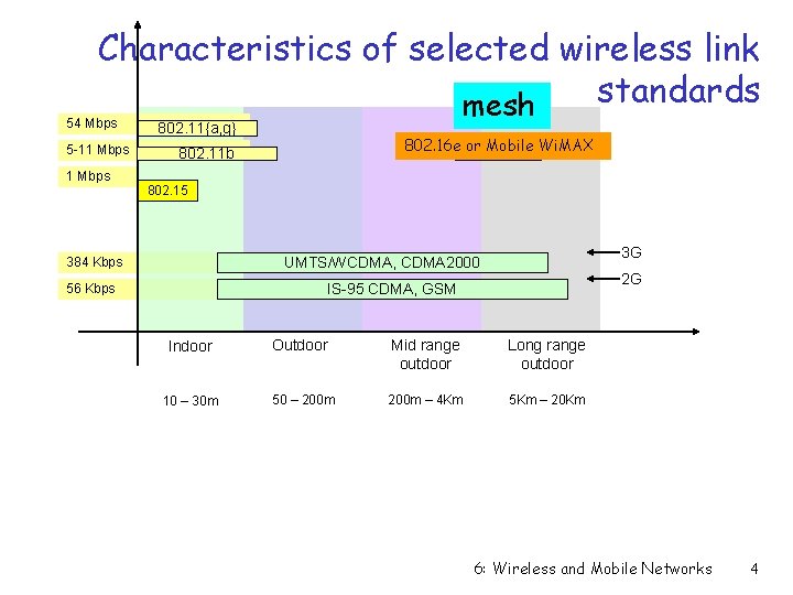 Characteristics of selected wireless link standards mesh 54 Mbps 5 -11 Mbps 802. 11{a,