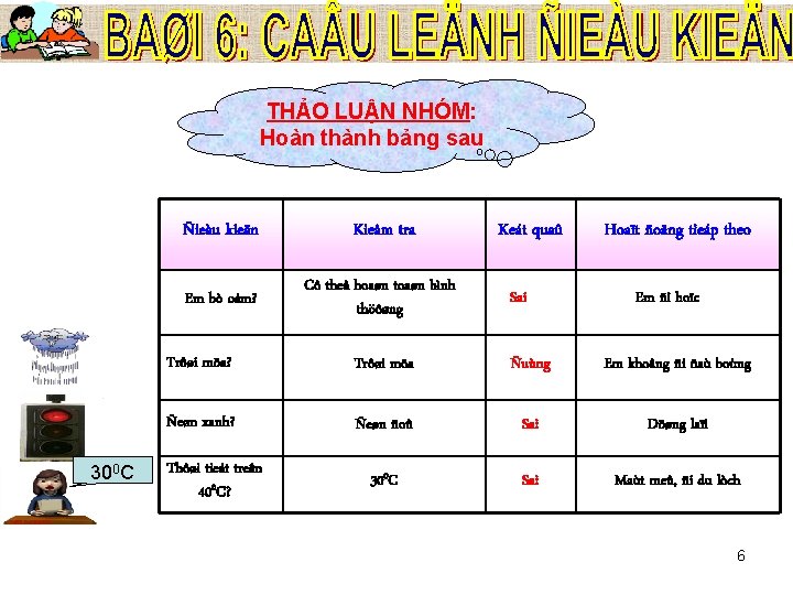 THẢO LUẬN NHÓM: Hoàn thành bảng sau 300 C Ñieàu kieän Kieåm tra Em