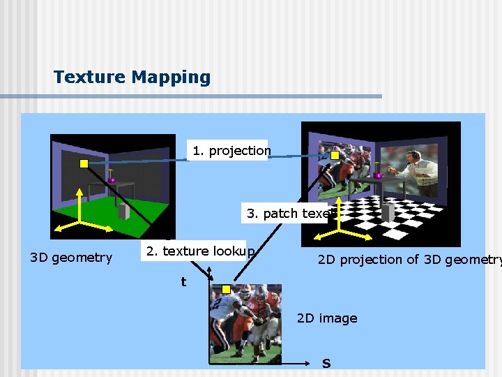 Texture Mapping 1. projection 3. patch texel 3 D geometry 2. texture lookup 2