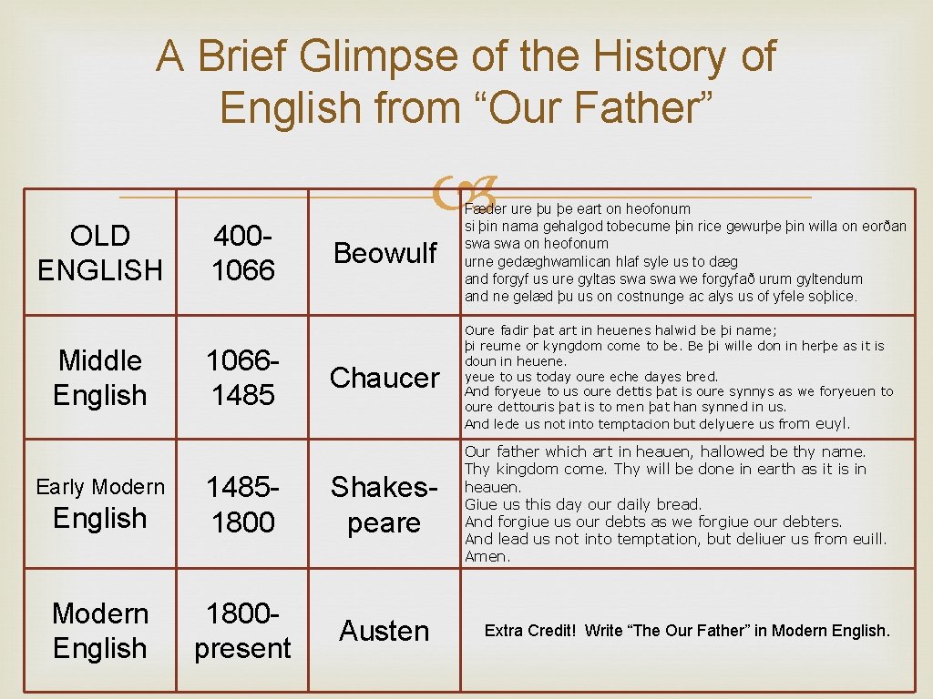 A Brief Glimpse of the History of English from “Our Father” Beowulf Fæder ure