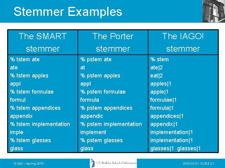 Stemmer Examples The SMART stemmer % tstem ate % tstem apples appl % tstem