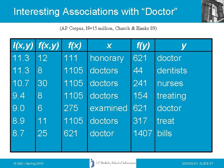 Interesting Associations with “Doctor” (AP Corpus, N=15 million, Church & Hanks 89) I(x, y)