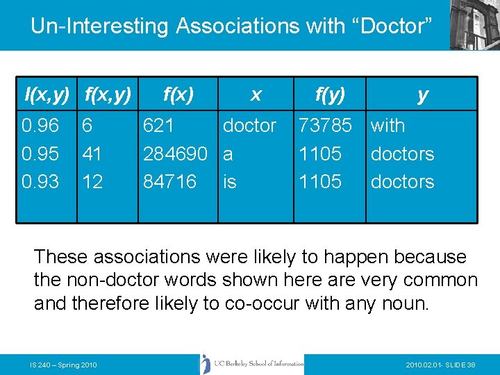 Un-Interesting Associations with “Doctor” I(x, y) f(x, y) 0. 96 0. 95 0. 93