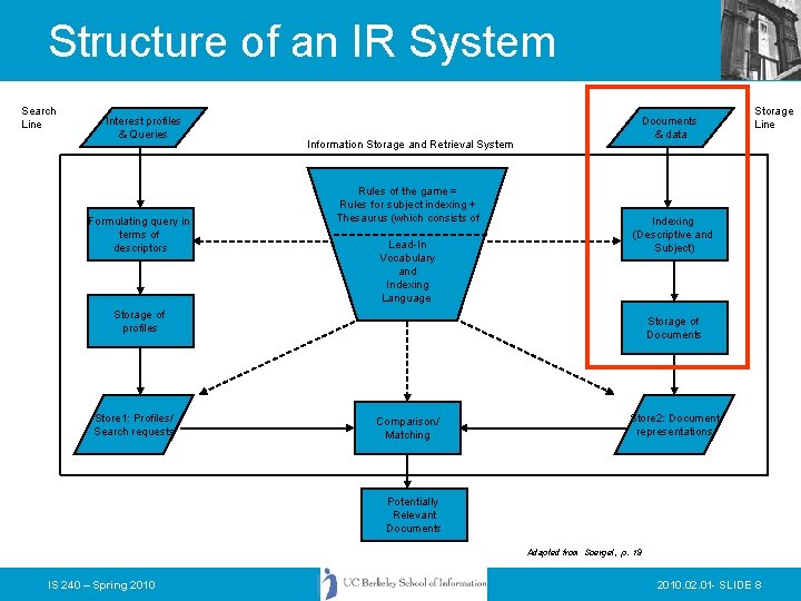 Structure of an IR System Search Line Interest profiles & Queries Formulating query in