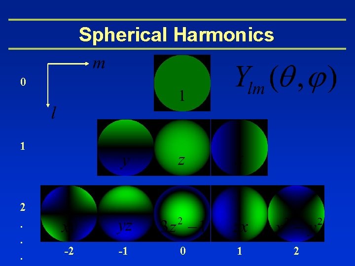 Spherical Harmonics 0 1 2. . . -2 -1 0 1 2 