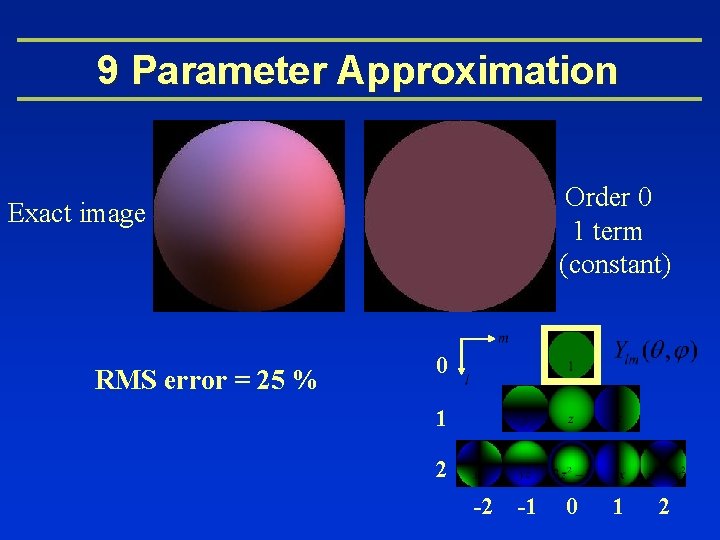 9 Parameter Approximation Order 0 1 term (constant) Exact image RMS error = 25