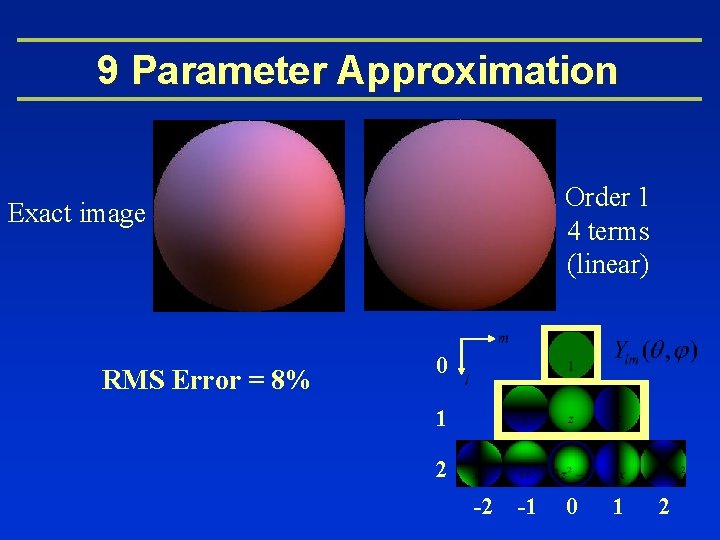 9 Parameter Approximation Order 1 4 terms (linear) Exact image RMS Error = 8%