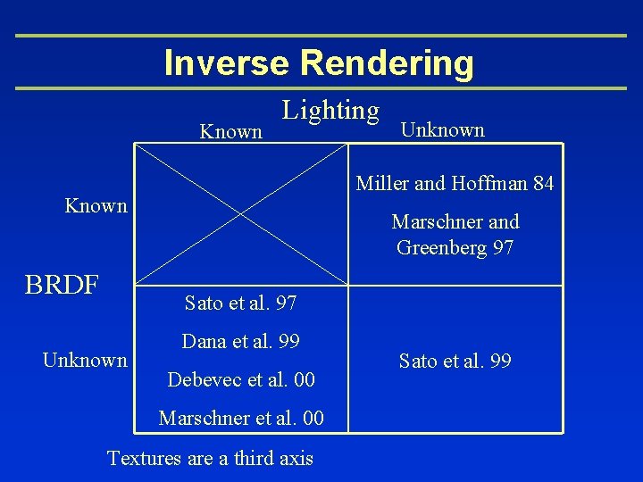 Inverse Rendering Known Lighting Miller and Hoffman 84 Known BRDF Unknown Marschner and Greenberg