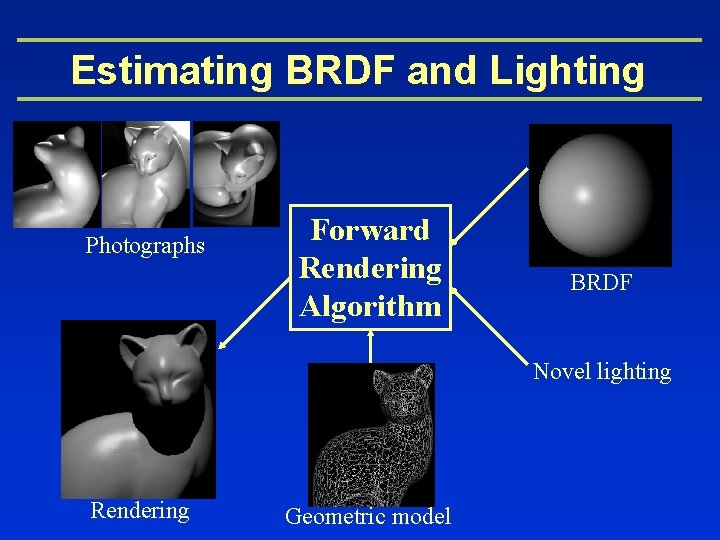Estimating BRDF and Lighting Photographs Forward Rendering Algorithm BRDF Novel lighting Rendering Geometric model