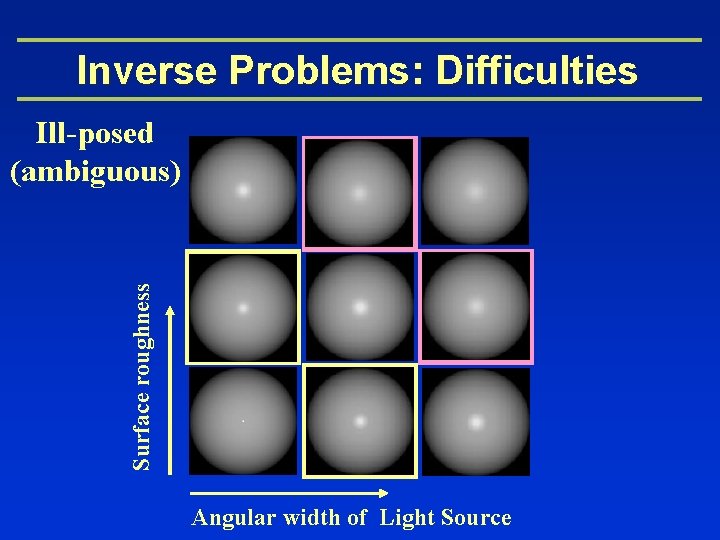 Inverse Problems: Difficulties Surface roughness Ill-posed (ambiguous) Angular width of Light Source 