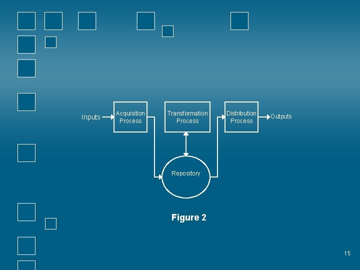 Inputs Acquisition Process Transformation Process Distribution Process Outputs Repository Figure 2 15 