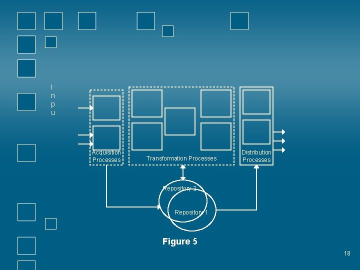 I n p u Acquisition Processes Transformation Processes Distribution Processes Repository 2 Repository 1