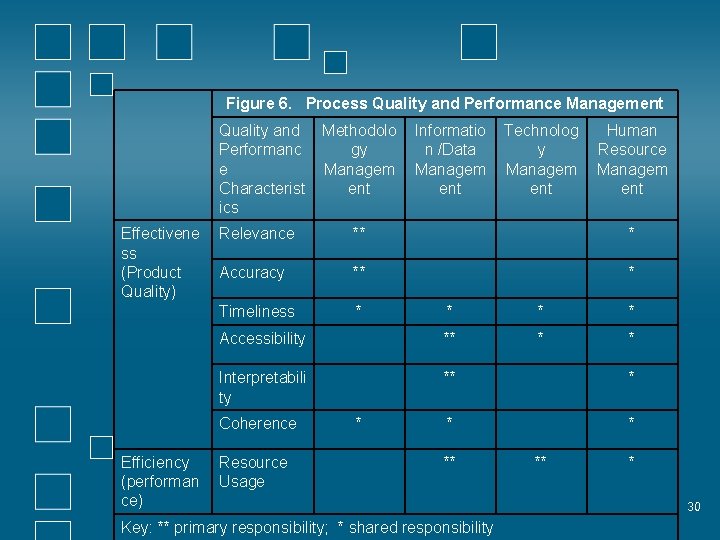 Figure 6. Process Quality and Performance Management Quality and Performanc e Characterist ics Effectivene