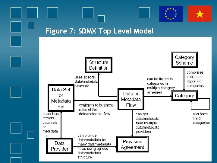 Figure 7: SDMX Top Level Model 38 