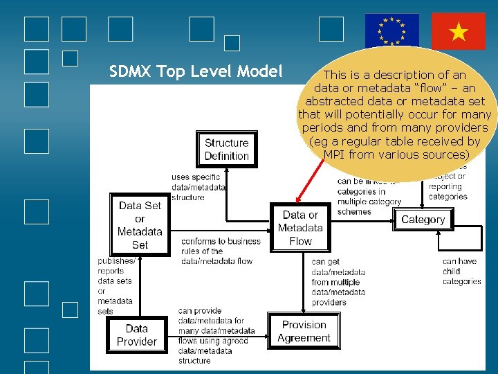 SDMX Top Level Model This is a description of an data or metadata “flow”