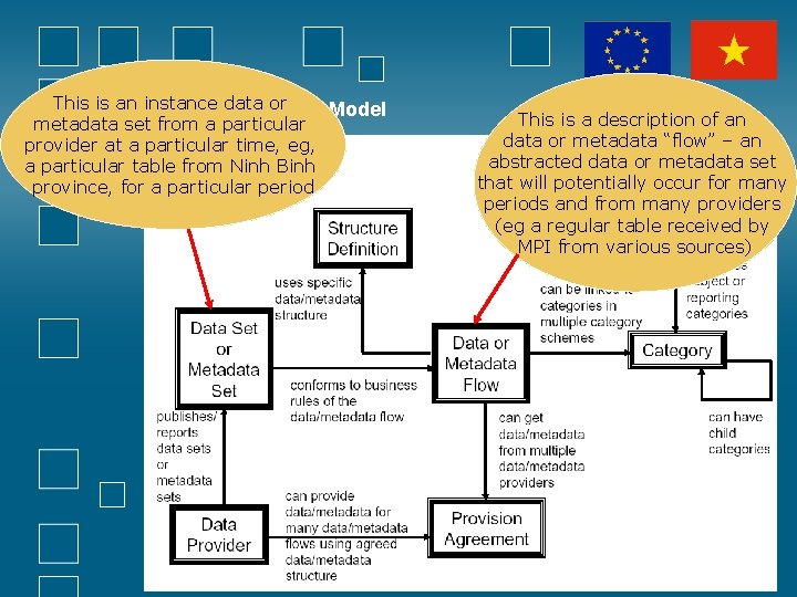 This is an instance SDMXdata Top or Level Model metadata set from a particular