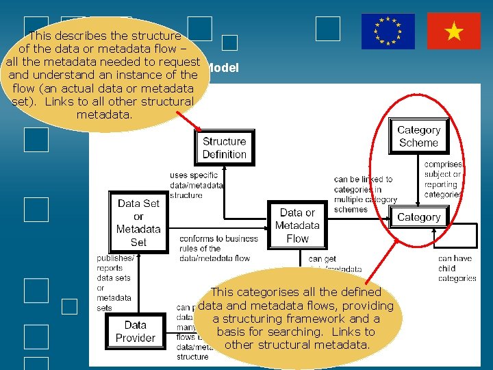 This describes the structure of the data or metadata flow – all the metadata