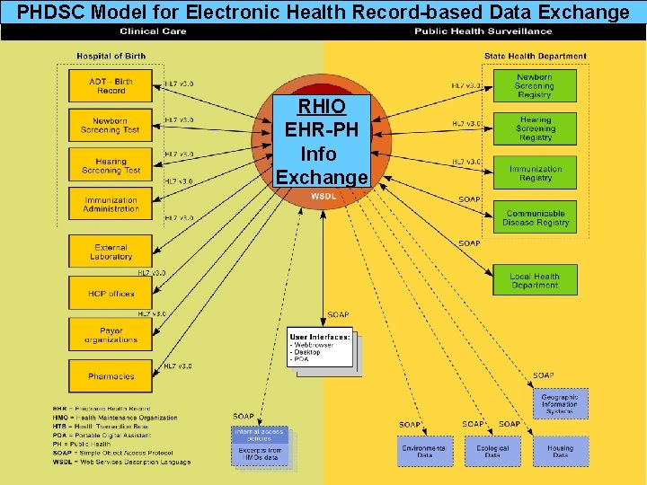 PHDSC Model: PHDSC Model for Electronic Health Record-based Data Exchange RHIO EHR-PH Info Exchange
