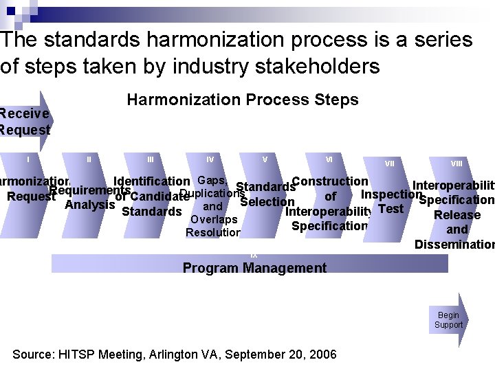 The standards harmonization process is a series of steps taken by industry stakeholders Harmonization