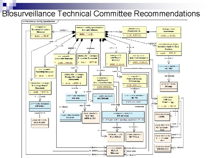 Biosurveillance Technical Committee Recommendations 