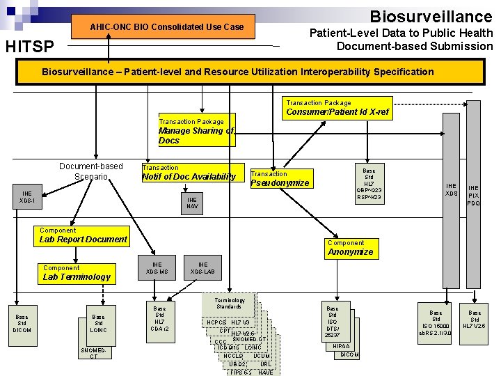 Biosurveillance AHIC-ONC BIO Consolidated Use Case Patient-Level Data to Public Health Document-based Submission HITSP