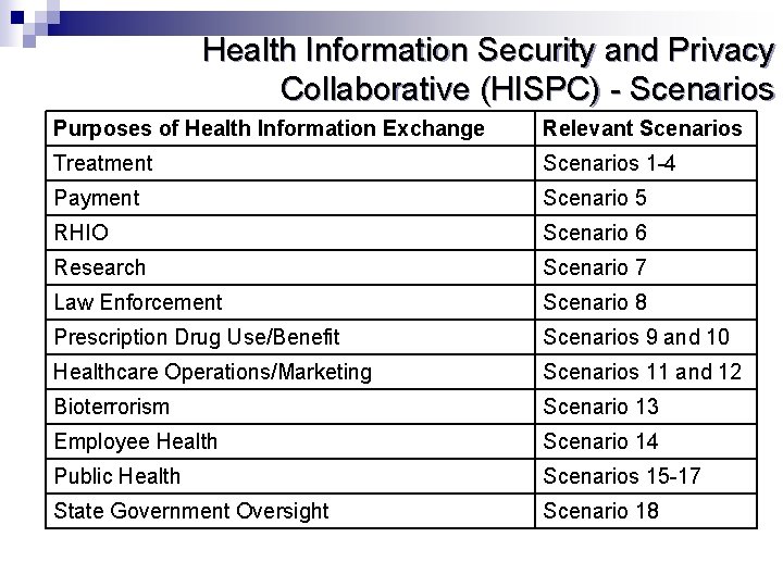 Health Information Security and Privacy Collaborative (HISPC) - Scenarios Purposes of Health Information Exchange