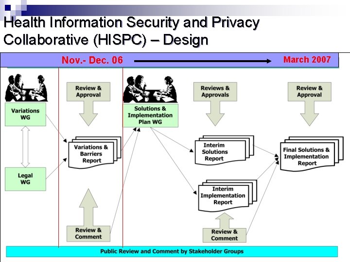 Health Information Security and Privacy Collaborative (HISPC) – Design Nov. - Dec. 06 March
