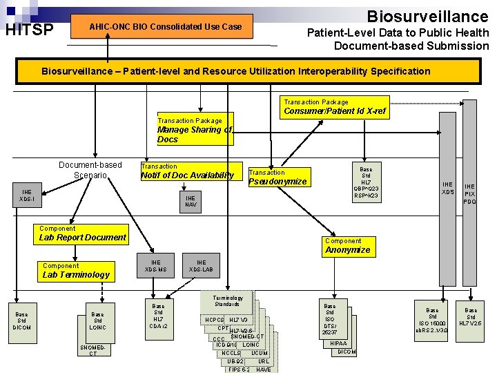 HITSP Biosurveillance AHIC-ONC BIO Consolidated Use Case Patient-Level Data to Public Health Document-based Submission