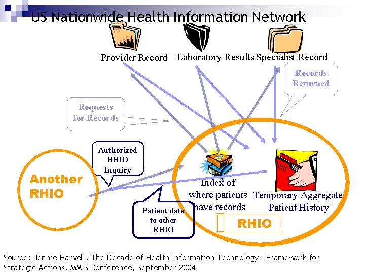 US Nationwide Health Information Network Provider Record Laboratory Results Specialist Records Returned Requests for