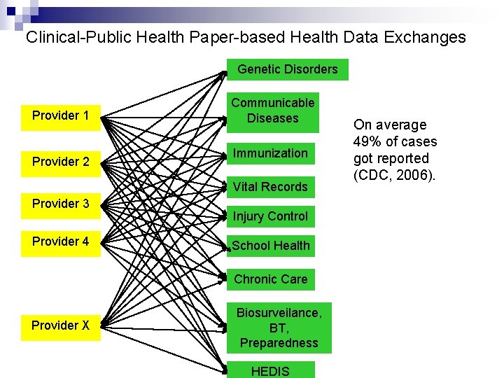 Clinical-Public Health Paper-based Health Data Exchanges Genetic Disorders Provider 1 Provider 2 Communicable Diseases