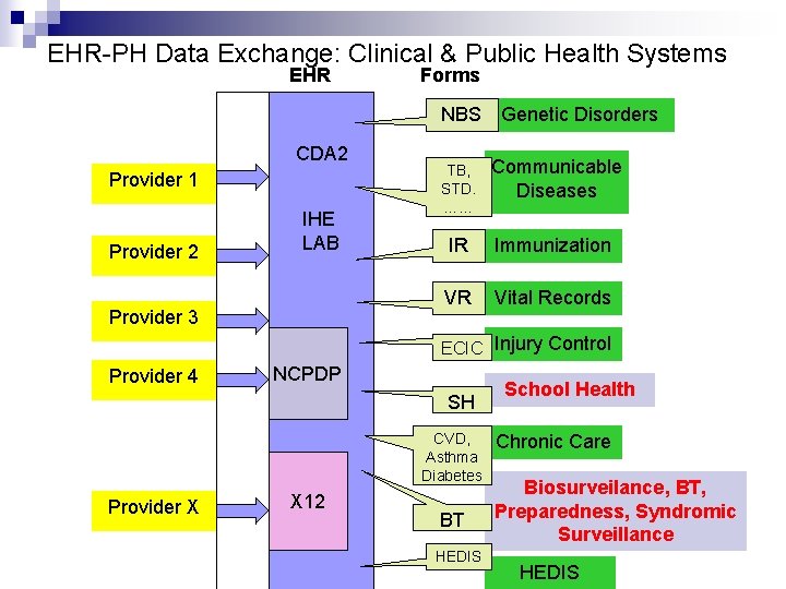 EHR-PH Data Exchange: Clinical & Public Health Systems EHR Forms NBS Genetic Disorders CDA