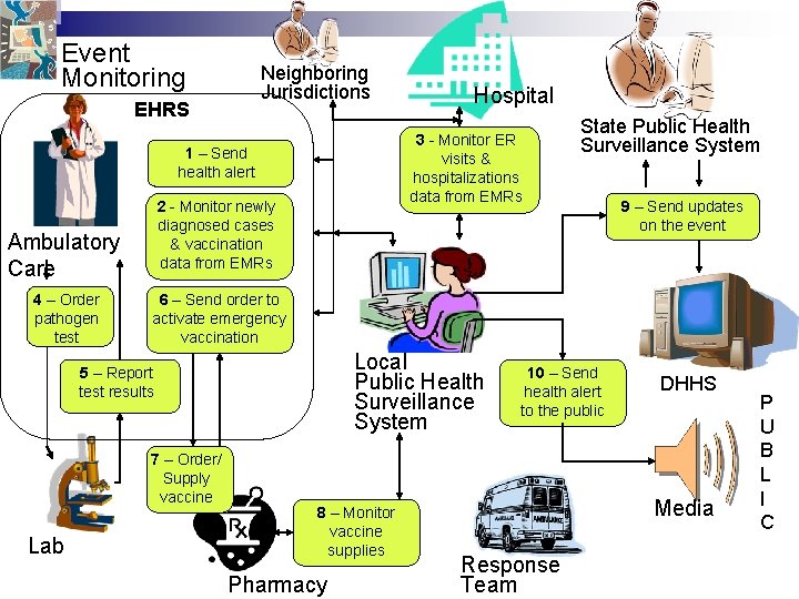 Event Monitoring Neighboring Jurisdictions EHRS 3 - Monitor ER visits & hospitalizations data from