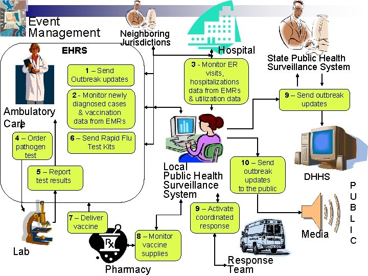 Event Management EHRS Neighboring Jurisdictions 3 - Monitor ER visits, hospitalizations data from EMRs