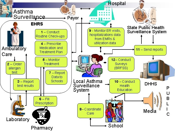 Hospital Asthma Surveillance Payor EHRS 1 – Conduct Routine Check-ups 4 – Prescribe Medication