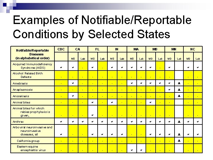 Examples of Notifiable/Reportable Conditions by Selected States Notifaible/Reportable Diseases (in alphabetical order) CDC CA