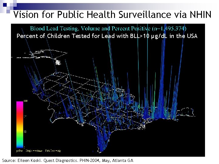 Vision for Public Health Surveillance via NHIN Percent of Children Tested for Lead with