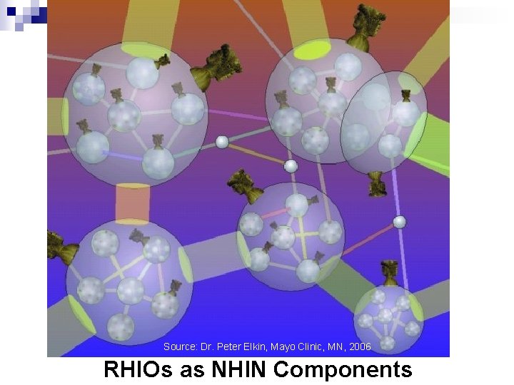 Source: Dr. Peter Elkin, Mayo Clinic, MN, 2006 RHIOs as NHIN Components 