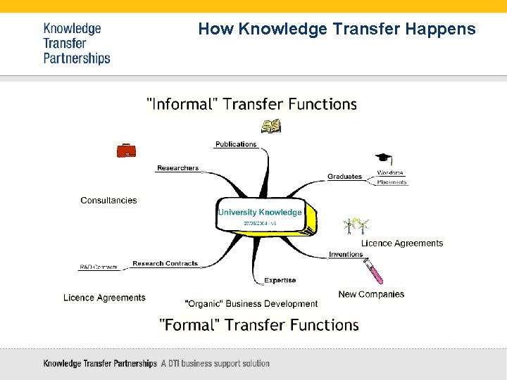 How Knowledge Transfer Happens 