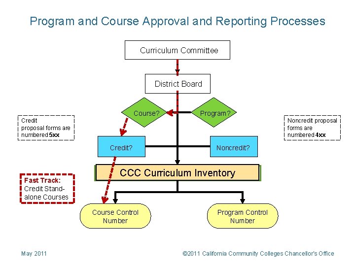 Program and Course Approval and Reporting Processes Curriculum Committee District Board Course? Program? Credit