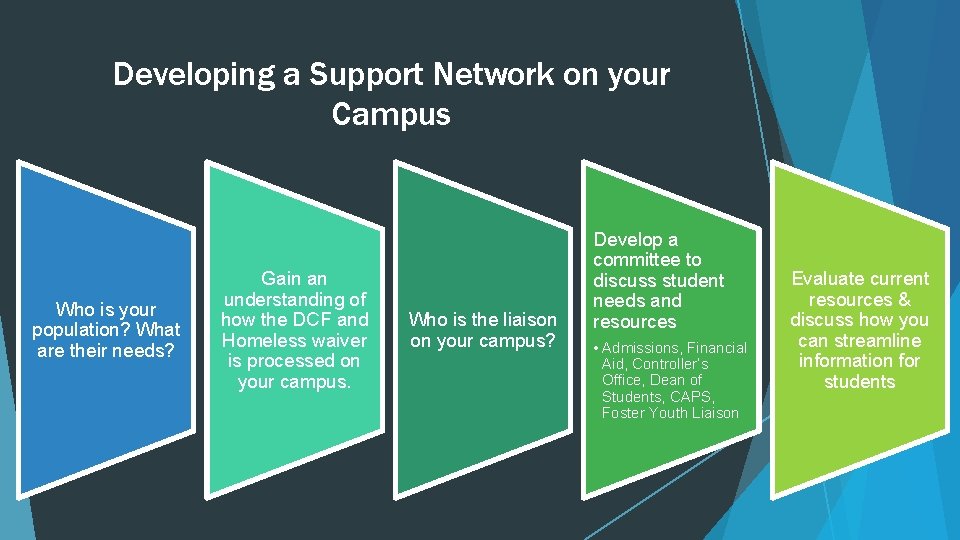 Developing a Support Network on your Campus Who is your population? What are their