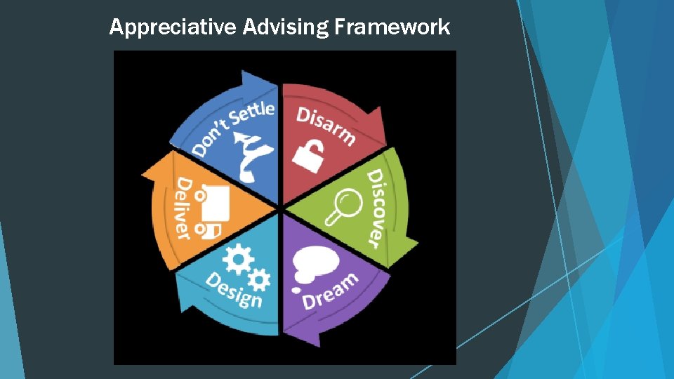 Appreciative Advising Framework 