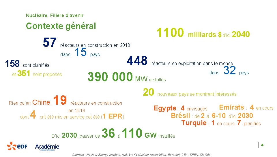 Nucléaire, Filière d’avenir Contexte général 57 158 sont planifiés 351 sont proposés Rien qu’en