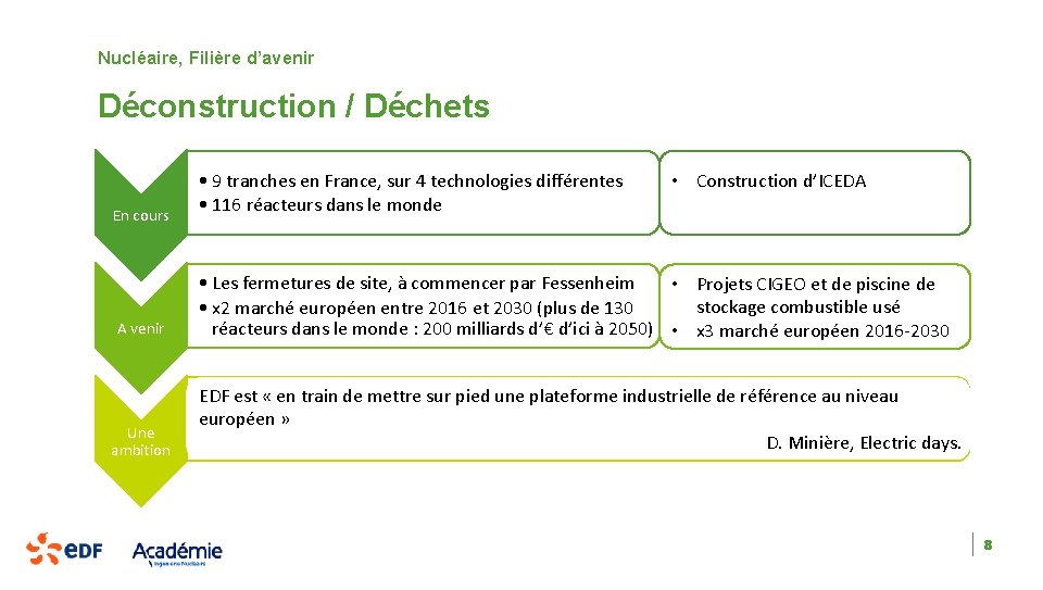 Nucléaire, Filière d’avenir Déconstruction / Déchets En cours A venir Une ambition • 9