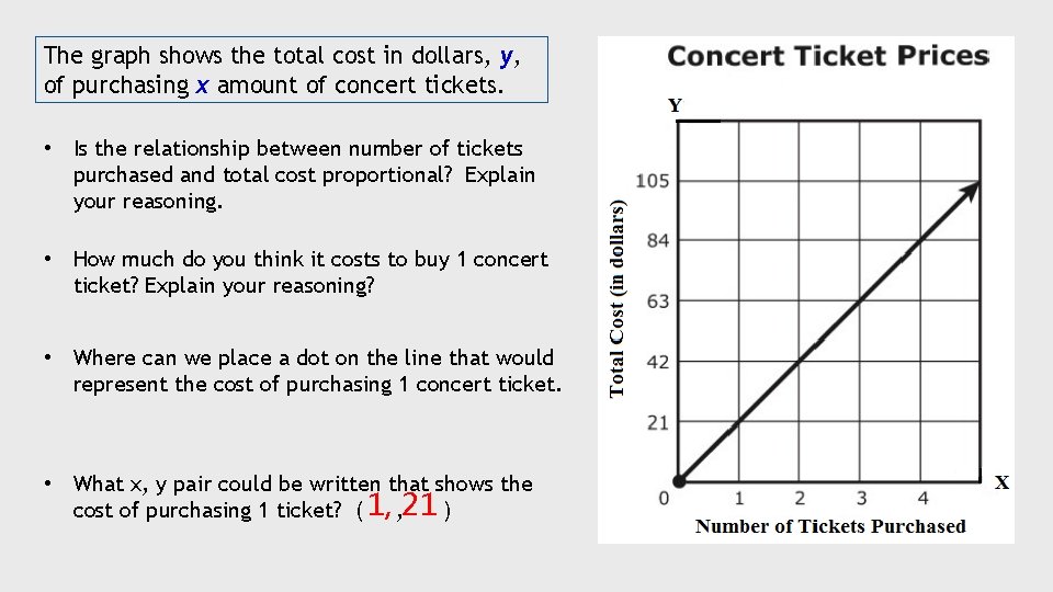 The graph shows the total cost in dollars, y, of purchasing x amount of