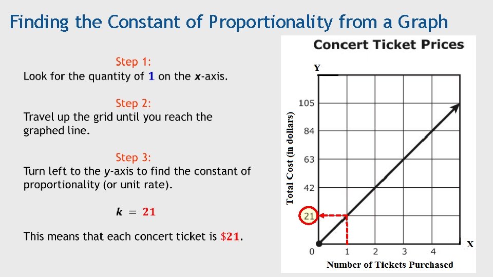 Finding the Constant of Proportionality from a Graph 