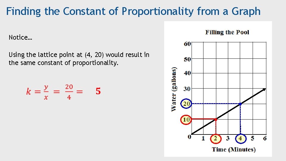 Finding the Constant of Proportionality from a Graph Notice… Using the lattice point at