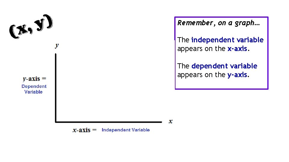 Remember, on a graph… The independent variable appears on the x-axis. The dependent variable