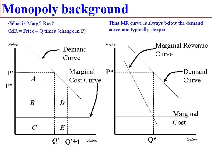 Monopoly background Thus MR curve is always below the demand curve and typically steeper