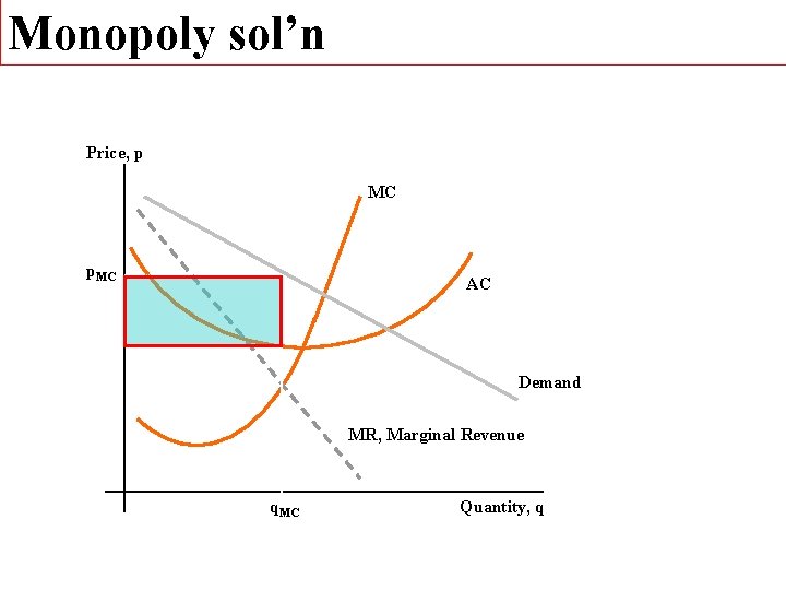 Monopoly sol’n Price, p MC p. MC AC Demand MR, Marginal Revenue q. MC